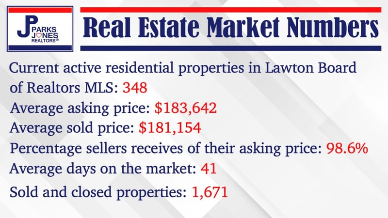 Parks Jones Realtors say prices are falling for homes currently for sale.